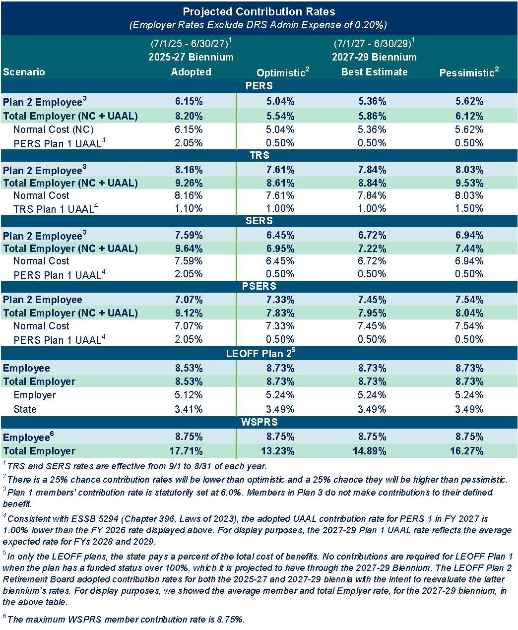 Projected contribution rates