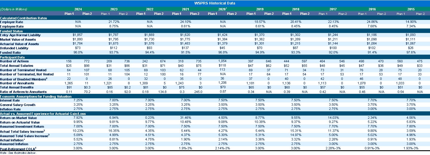 WSPRS Historical Data