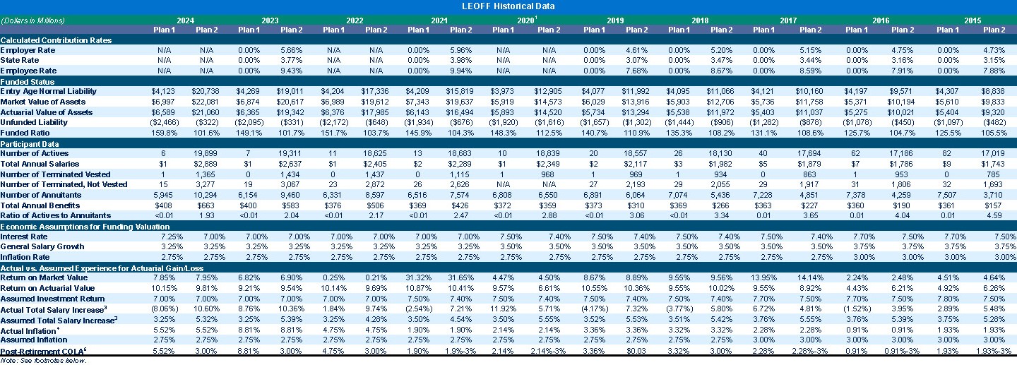 LEOFF Historical Data