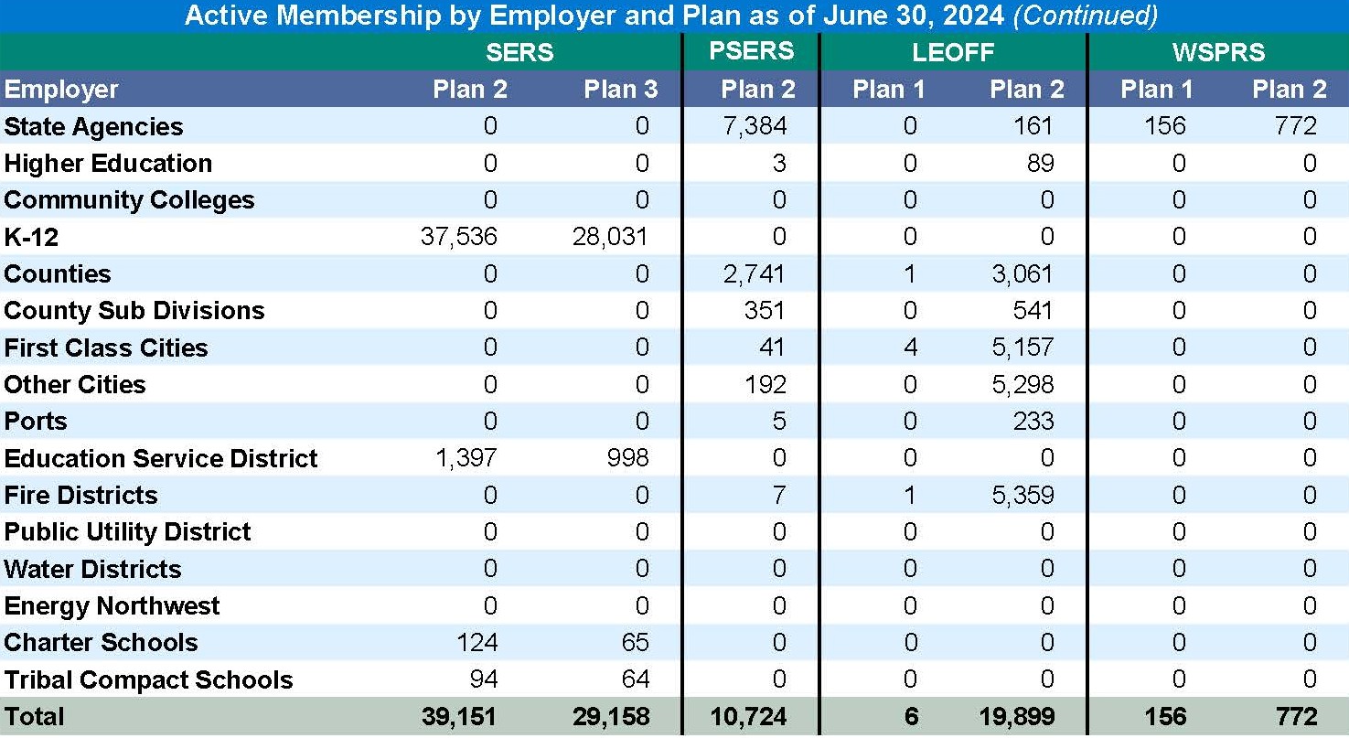 Active Membership by Employer and Plan as of June 30, 2024 (Continued)
