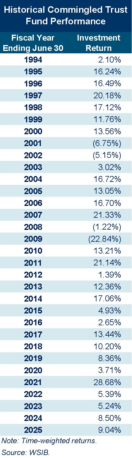 Historical Commingled Trust Fund Performance