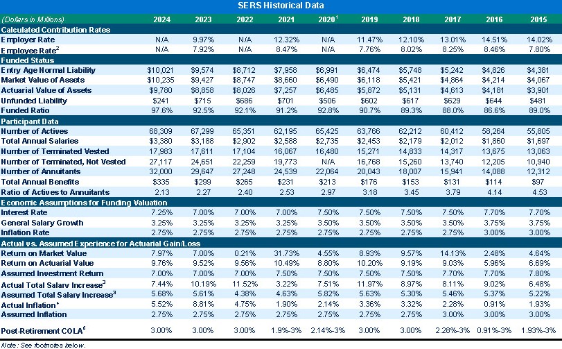 SERS Historical Data