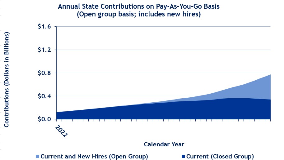 Annual State Contributions on Pay-As-You-Go Basis