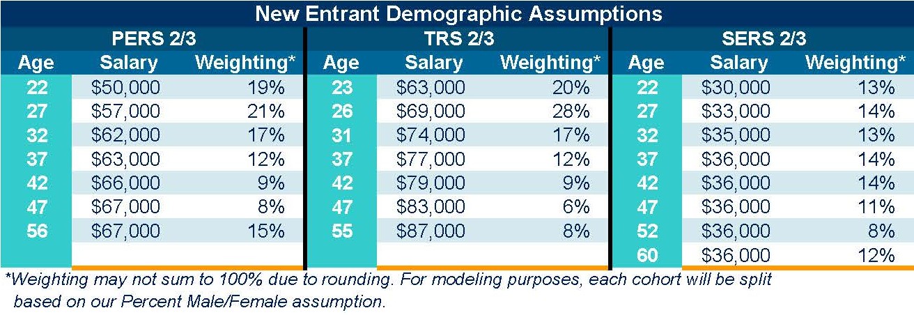 New Entrant Demographic Assumptions