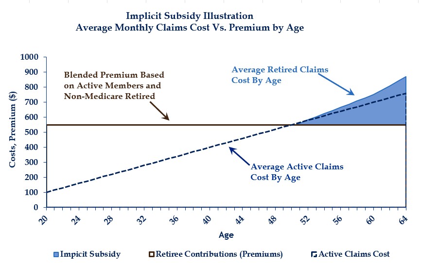 Implicit Subsidy Illustration