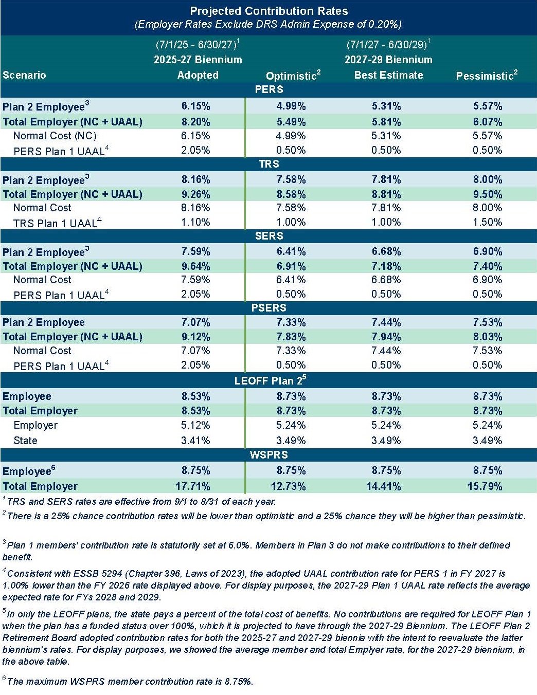 Projected contribution rates