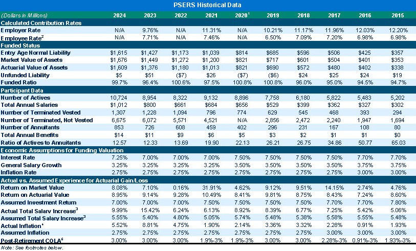 PSERS Historical Data