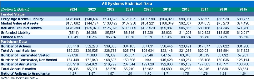 All Systems Historical Data