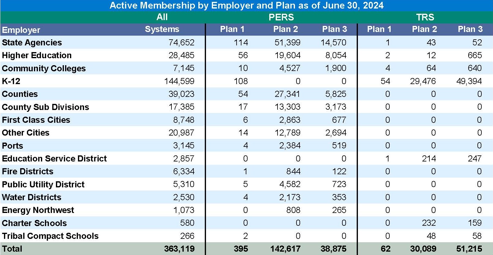 Active Membership by Employer and Plan as of June 30, 2024