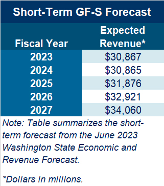 Short-Term GFS Forecast
