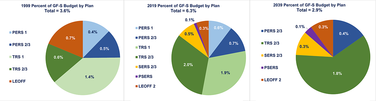1995, 2017, and 2050 Percent of GF-S Budget by Plan pie charts