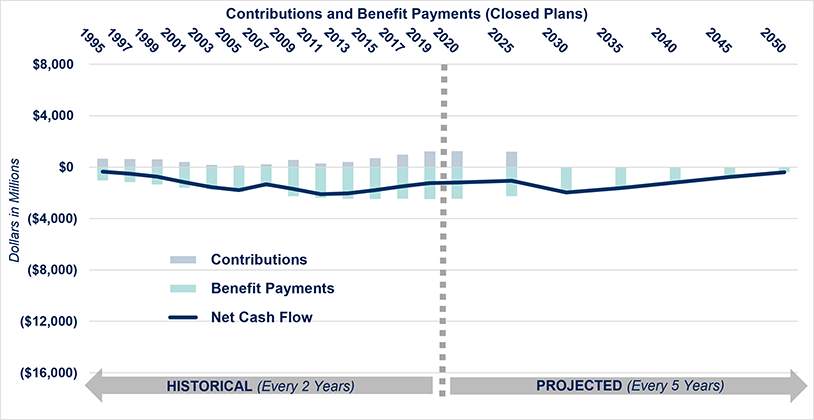 Contributions and Benefit Payments (Closed Plans) chart