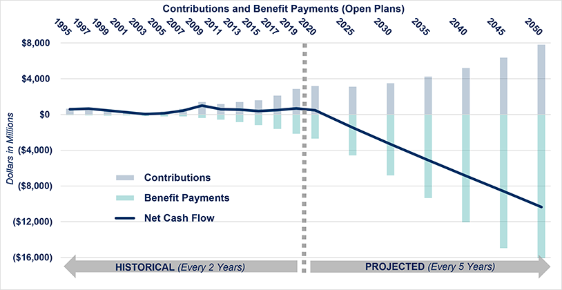 Contributions and Benefit Payments (Open Plans) chart