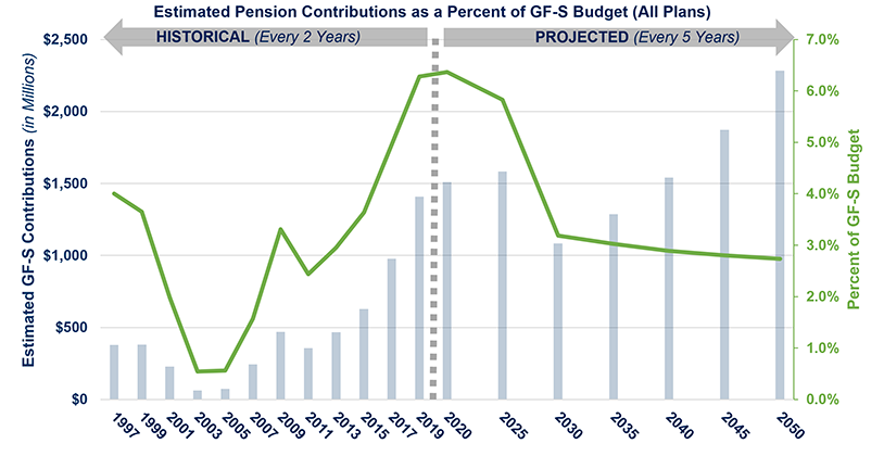 Estimated Pension Contributions as a Percent of GF-S Budget (All Plans) bar chart