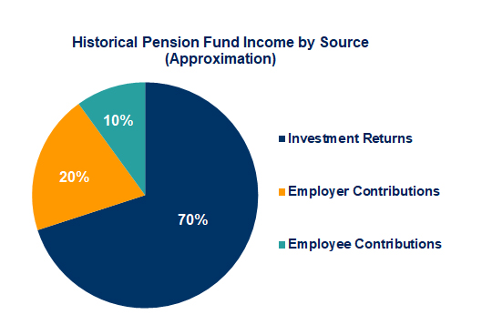 Historical Pension Fund Income by Source pie chart