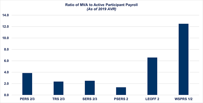 Ratio of MVA to Active Participant Payroll as of 2019 AVR