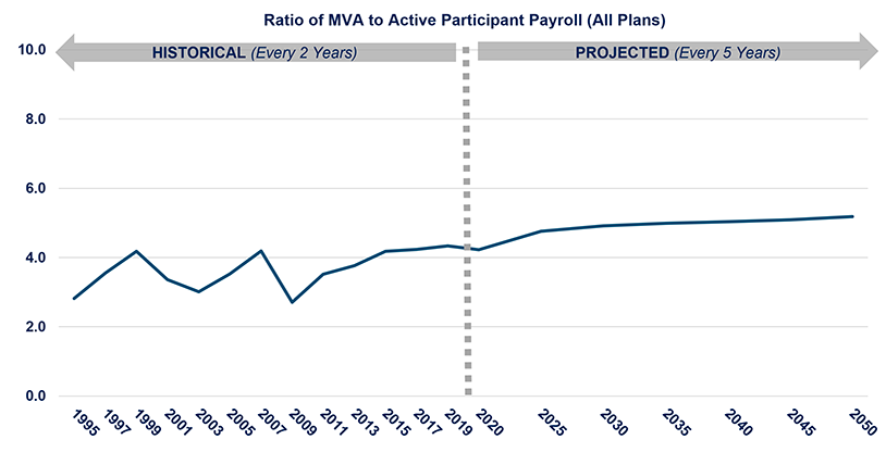 Ratio of MVA to Active Participant Payroll (All Plans) line chart