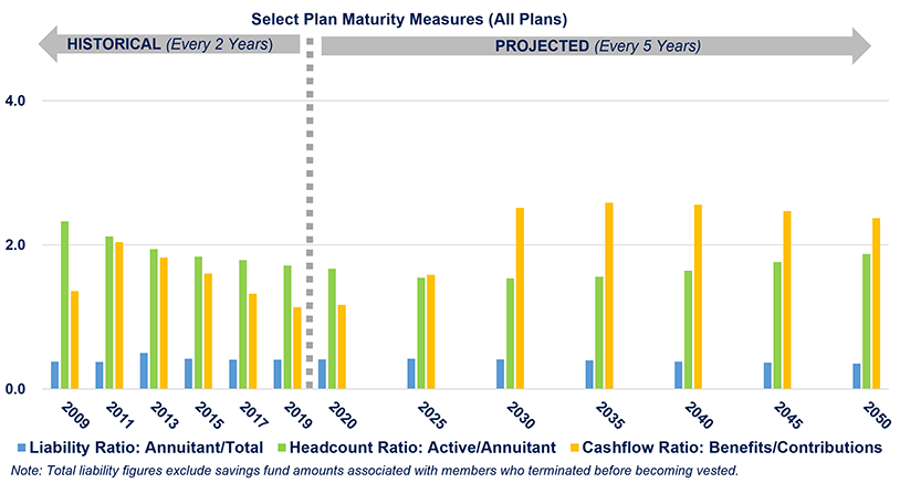 Select Plan Maturity Measures (All Plans) bar chart