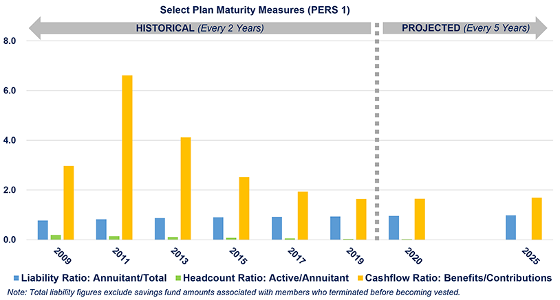 Select Plan Maturity Measures (PERS 1) bar chart