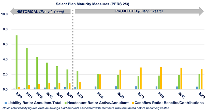 Select Plan Maturity Measures (PERS 2/3) bar chart