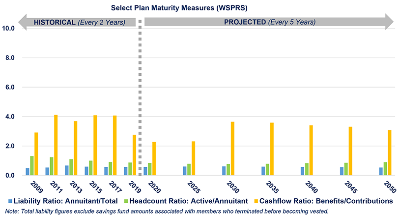Select Plan Maturity Measures (WSPRS) bar chart
