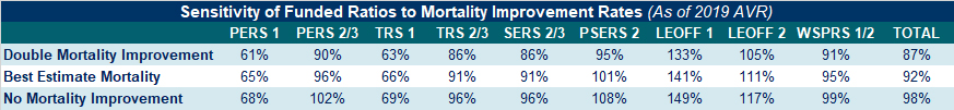 Sensitivity of Funded Ratios to Mortality Improvement Rates table