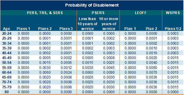 Table - Probability of Disablement