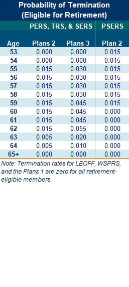 Table - Probability of termination eligible for retirement