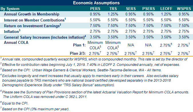Table Economic Assumptions