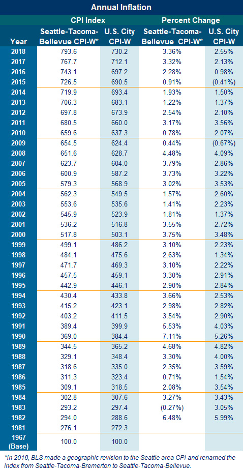 Inflation Conversion Chart