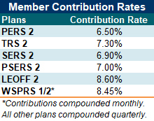 Table - Member Contribution Rates