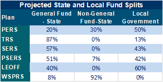 Projected State and Local Fund Splits table