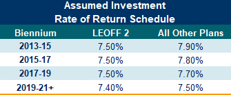 Table Assumed Investment Rate of Return Schedule